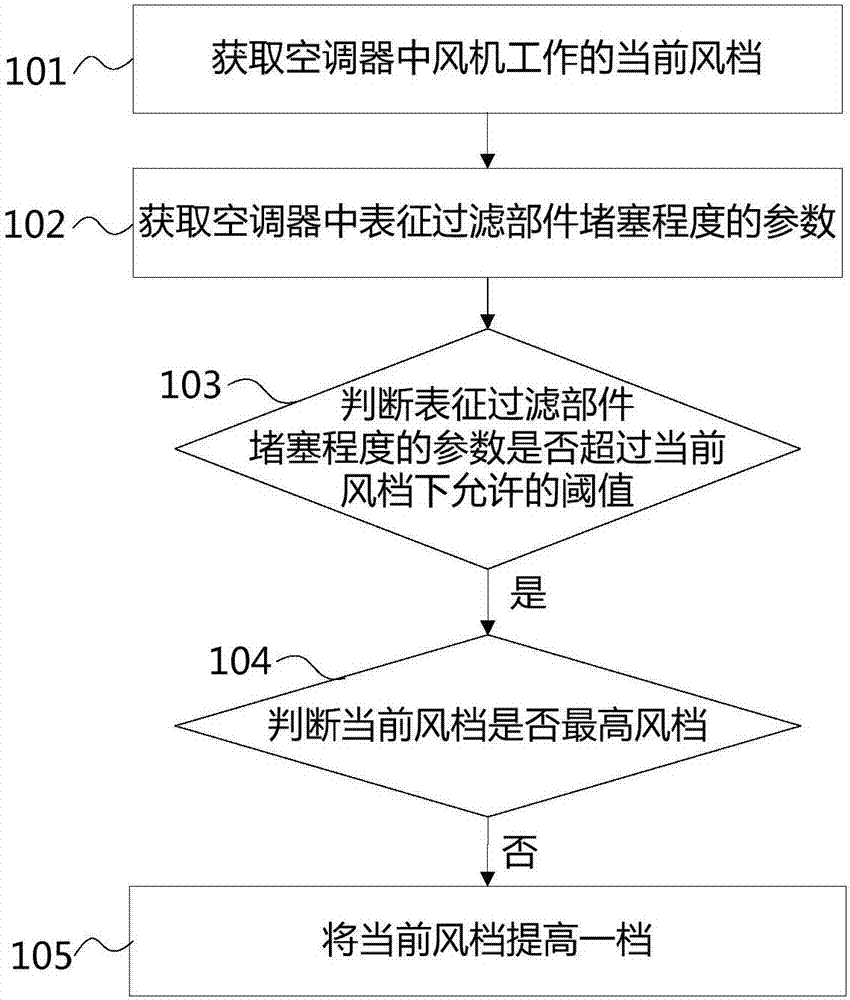 空调器风机控制方法、系统及空调器与流程