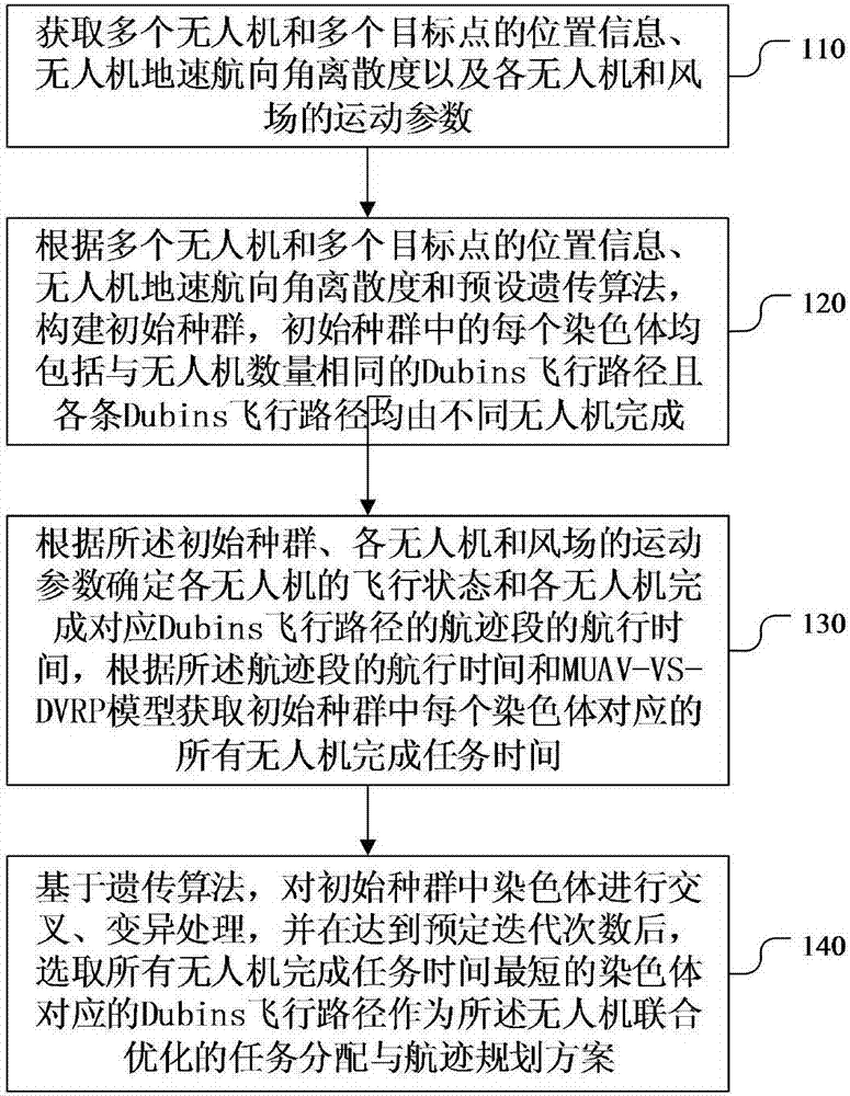 多無人機(jī)任務(wù)分配與航跡規(guī)劃聯(lián)合優(yōu)化方法及裝置與流程