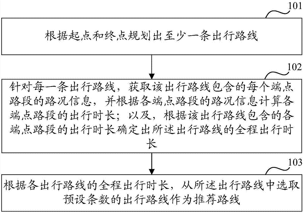 一種公交出行路線的推薦方法及裝置與流程