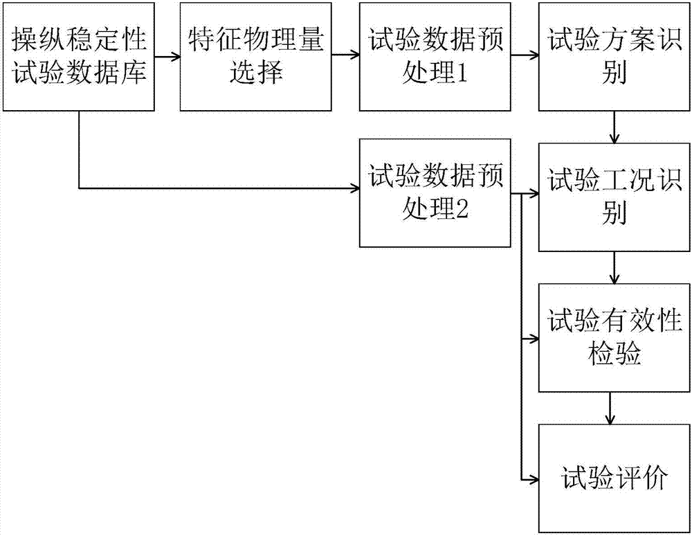 汽車操縱穩(wěn)定性試驗快速評價系統(tǒng)建立方法與流程