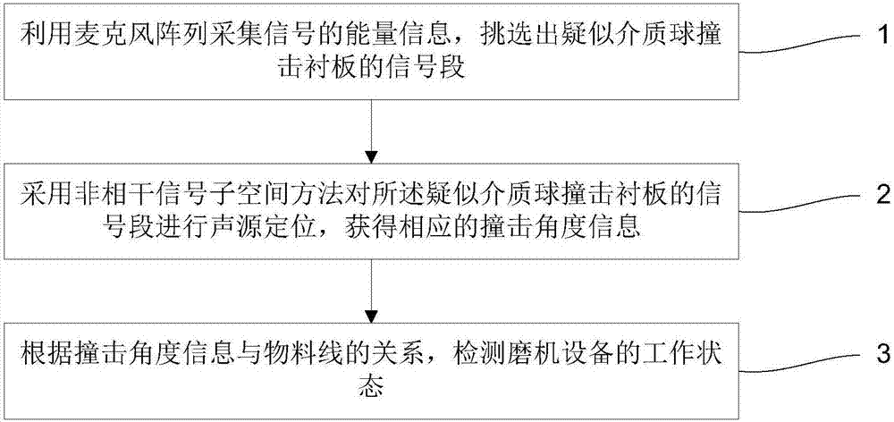 通過聲源定位實現(xiàn)球磨機設備工作狀態(tài)檢測的方法與流程