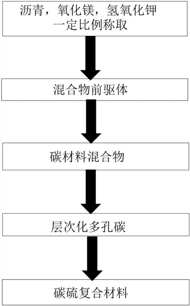 一種多孔納米碳、鋰硫電池正極及其制備方法與流程