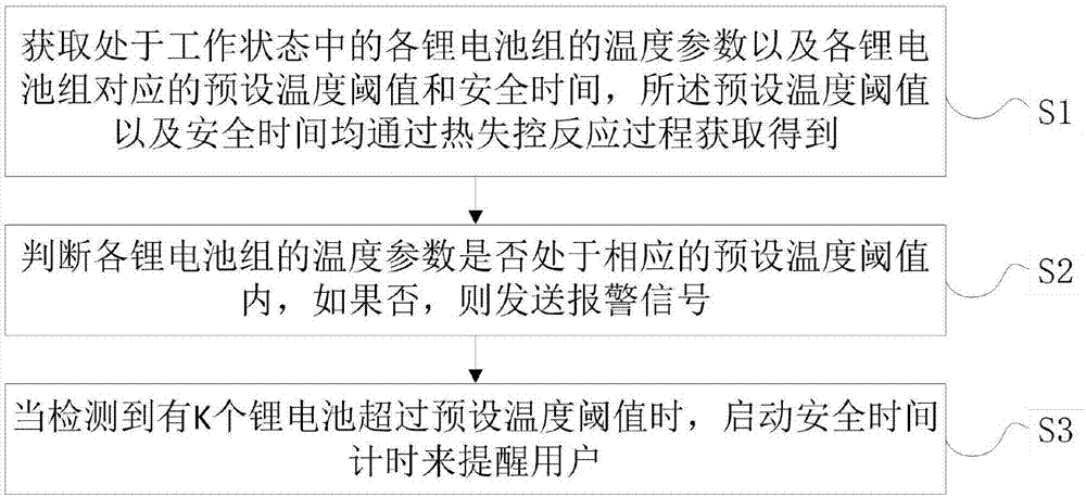 一種鋰電池板安全管理檢測的方法及裝置與流程