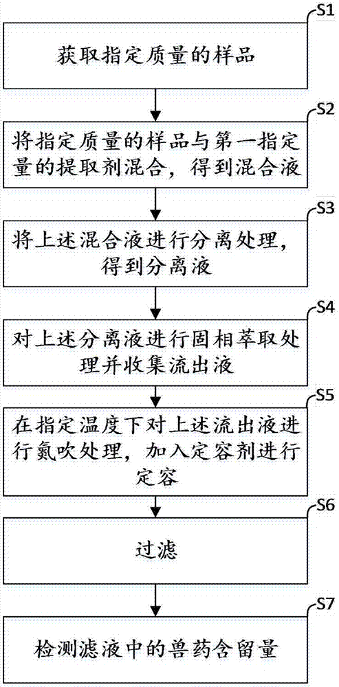 動(dòng)物源食品中多種獸藥殘留量的檢測方法與流程