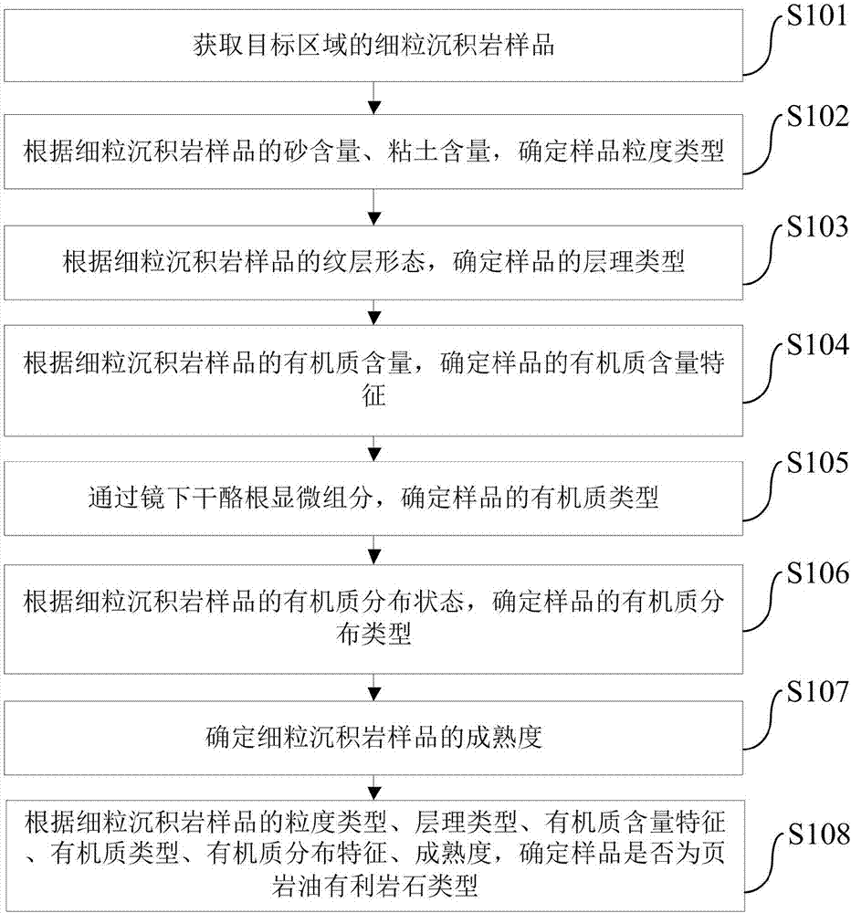 頁巖油有利巖石類型的確定方法和裝置與流程