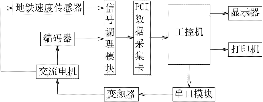 一种地铁速度传感器测试系统的制造方法与工艺