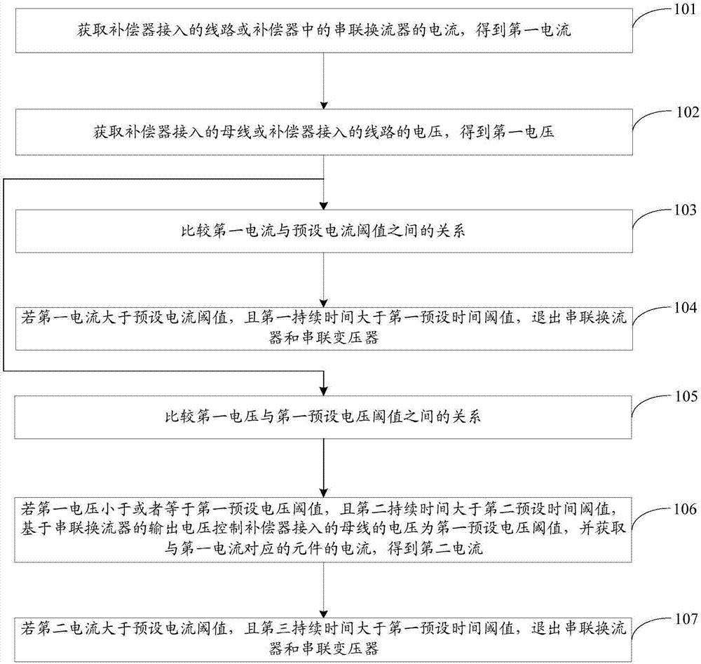 一種降低補償器對線路距離保護的影響的方法和裝置與流程