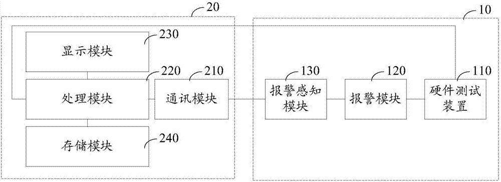 故障檢測(cè)記錄方法和基于PC機(jī)的集成電路故障記錄系統(tǒng)與流程