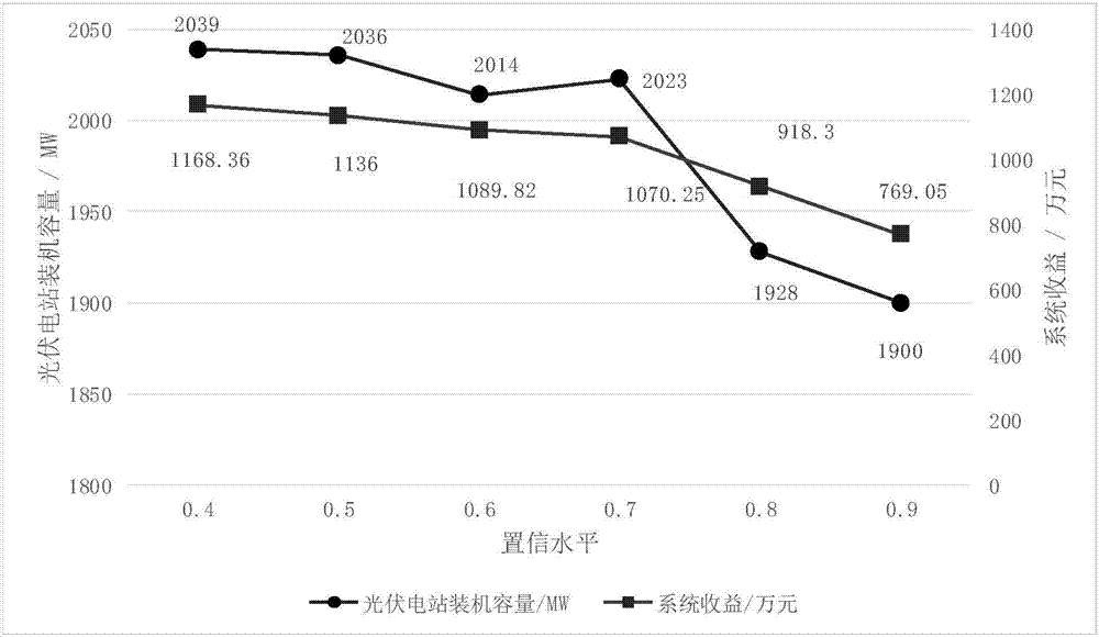 一种水光互补系统中光伏电站容量优化方法与流程