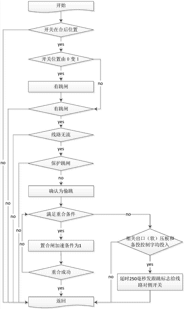 一種用于網(wǎng)絡(luò)備投的開關(guān)偷跳處理方法與流程