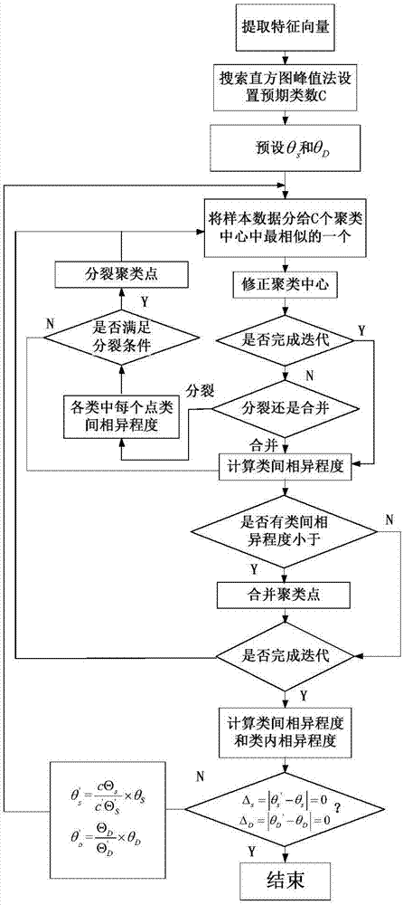 一種參數自適應設置及自動調整的雷達輻射源信號分選方法與流程