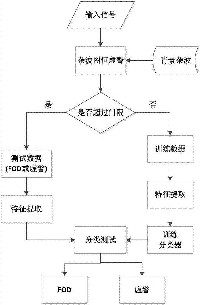 一種基于特征譜特征的機(jī)場(chǎng)跑道異物檢測(cè)方法及裝置與流程