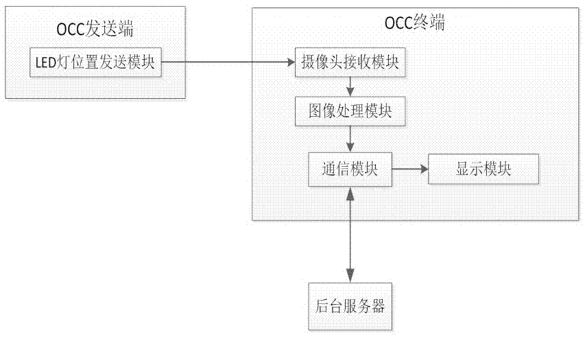 基于可见光相机通信的商场定位导航系统的制造方法与工艺