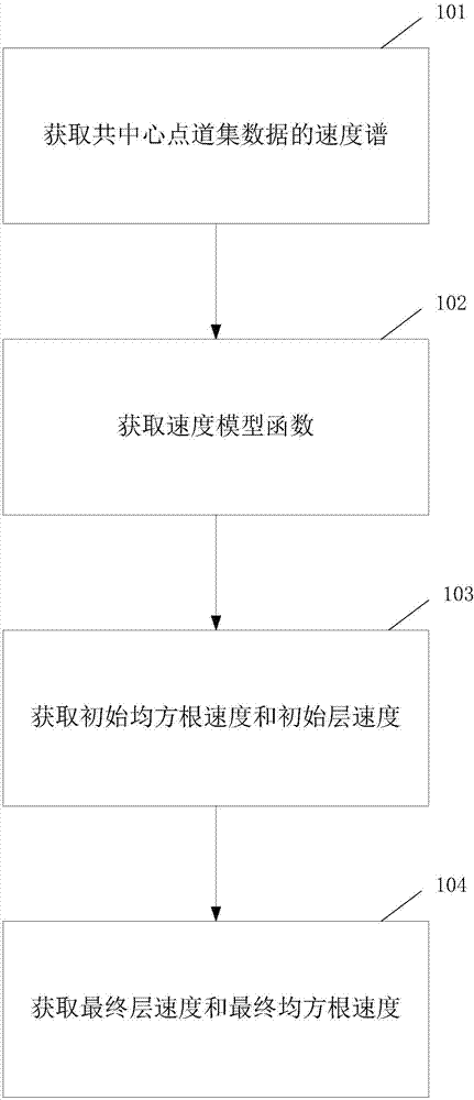 速度譜自動(dòng)解釋方法及系統(tǒng)與流程