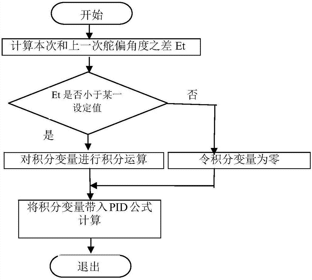 基于無刷電機的多路電動舵機控制系統(tǒng)的制造方法與工藝