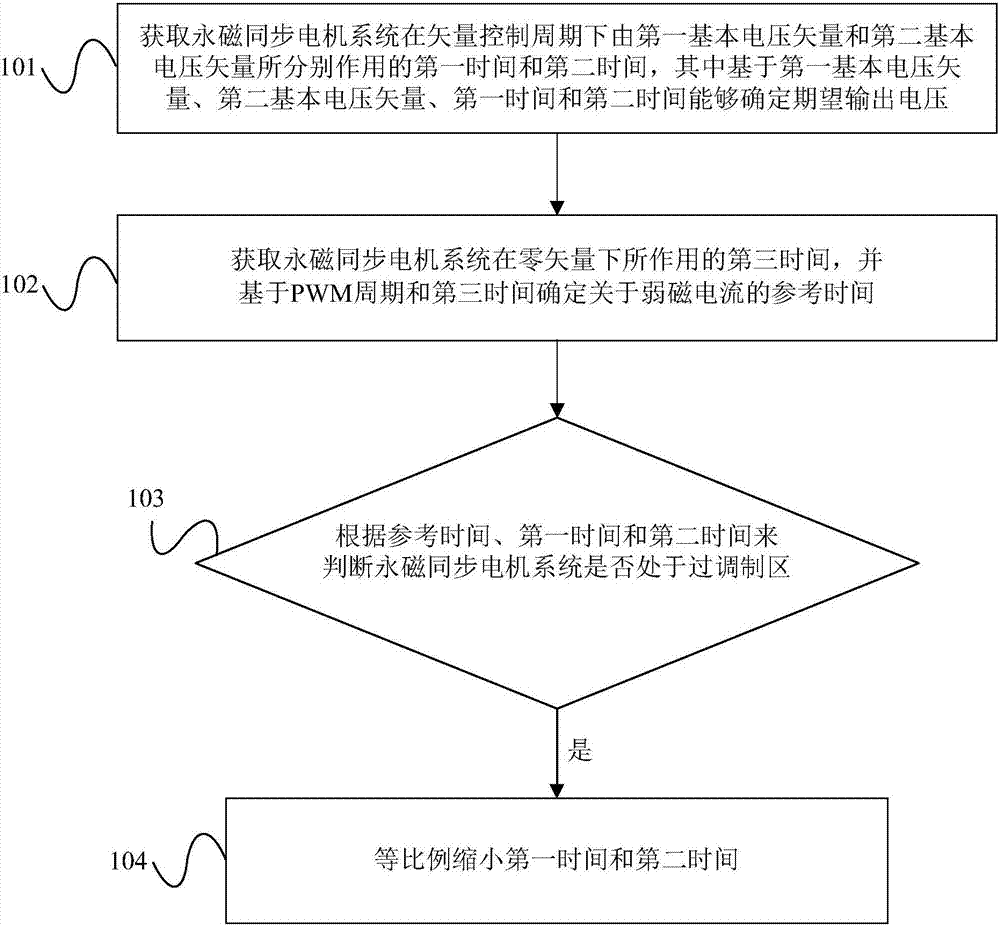 永磁同步電機(jī)系統(tǒng)的控制方法及裝置與流程