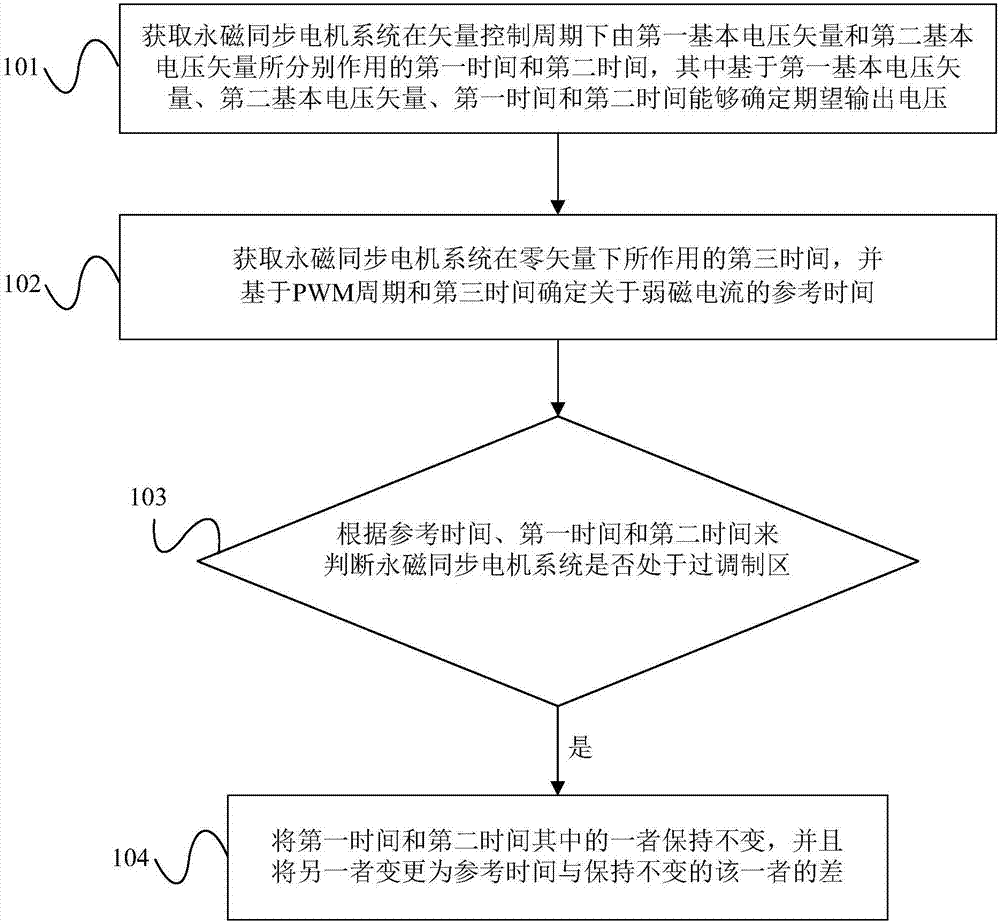 永磁同步電機系統(tǒng)的控制方法及裝置與流程