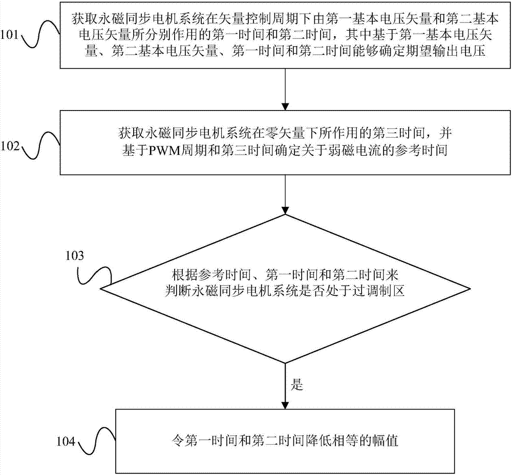 永磁同步電機系統(tǒng)的控制方法及裝置與流程