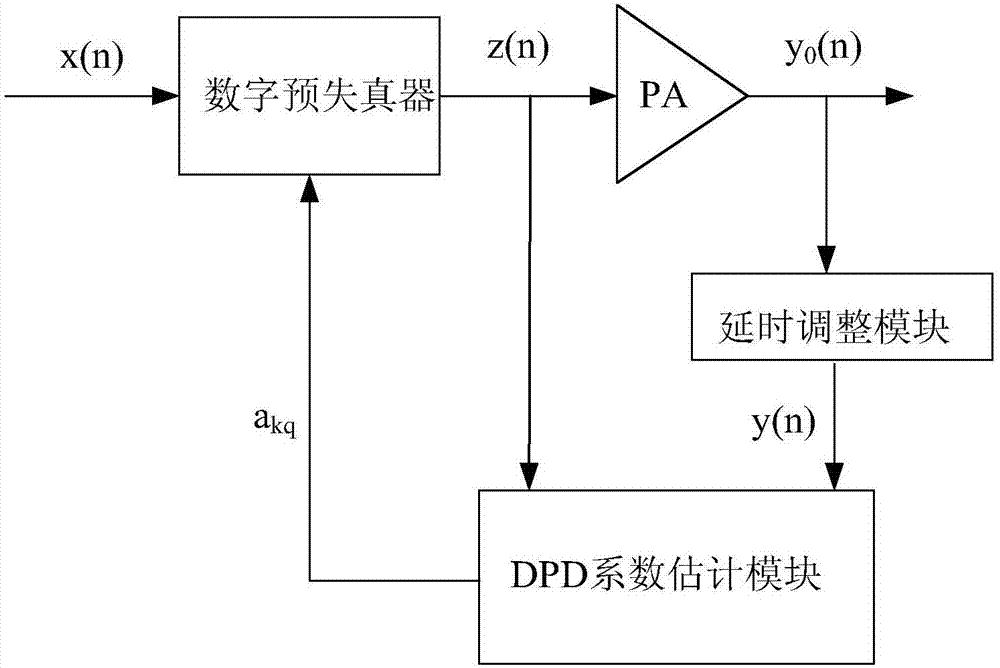 一种确定DPD系数的方法、FPGA及DPD处理系统与流程