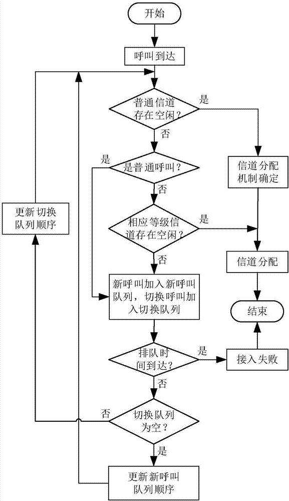 一種低軌衛(wèi)星通信系統(tǒng)的信道分配方法與流程