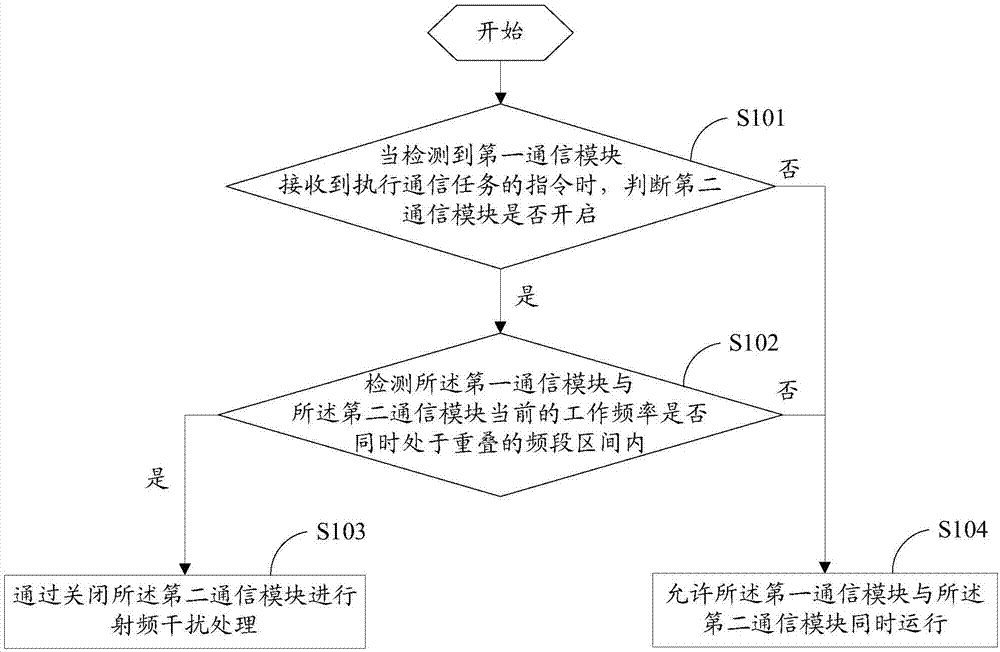 射頻干擾處理方法、裝置、存儲(chǔ)介質(zhì)及終端與流程