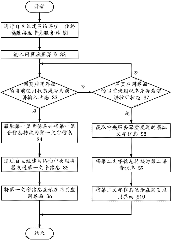 一種網(wǎng)絡會議方法及裝置與流程