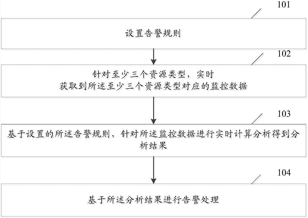 一種基礎(chǔ)設(shè)施云中的實(shí)時(shí)告警處理方法及系統(tǒng)與流程