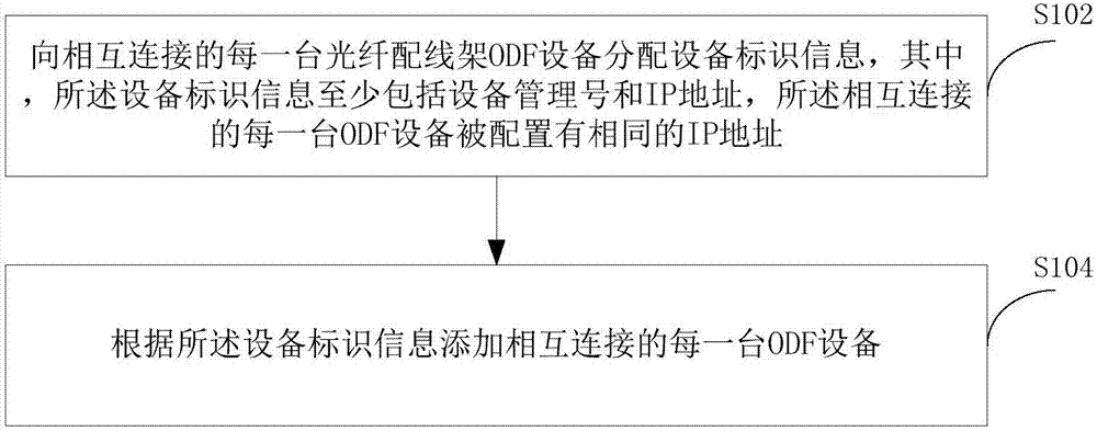 設(shè)備管理方法及裝置與流程