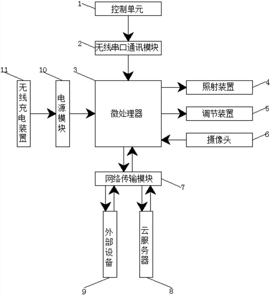 一種基于互聯(lián)網(wǎng)的眼科用手持式交聯(lián)治療控制系統(tǒng)的制造方法與工藝