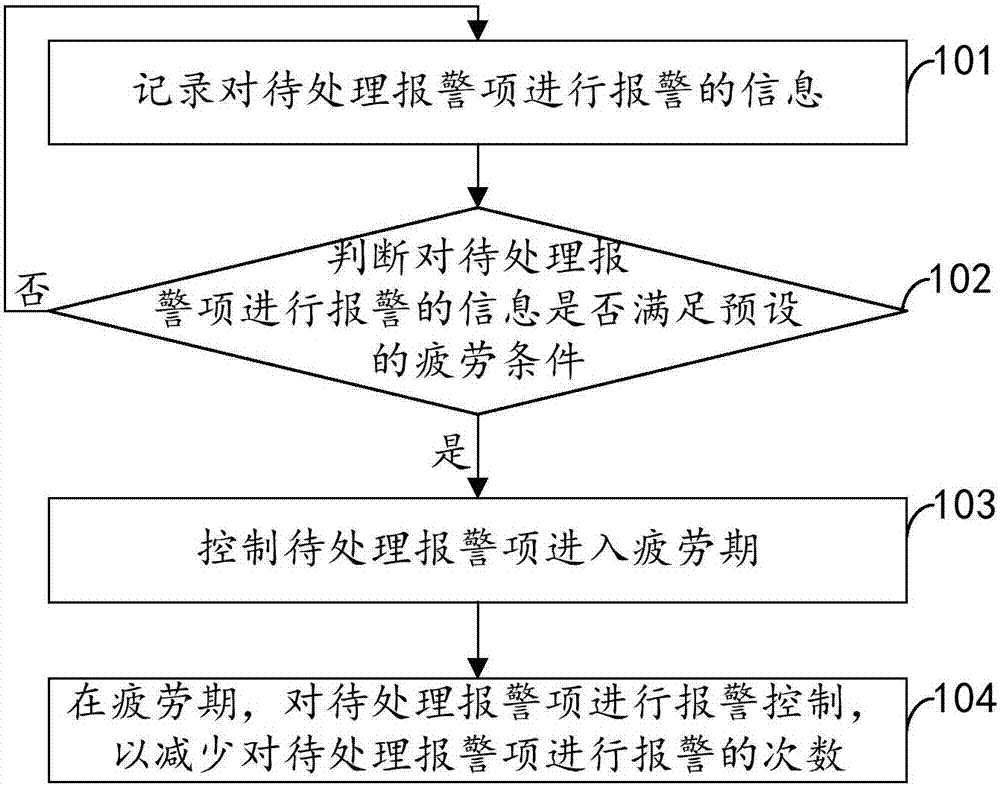 異常監(jiān)控報警方法及裝置與流程