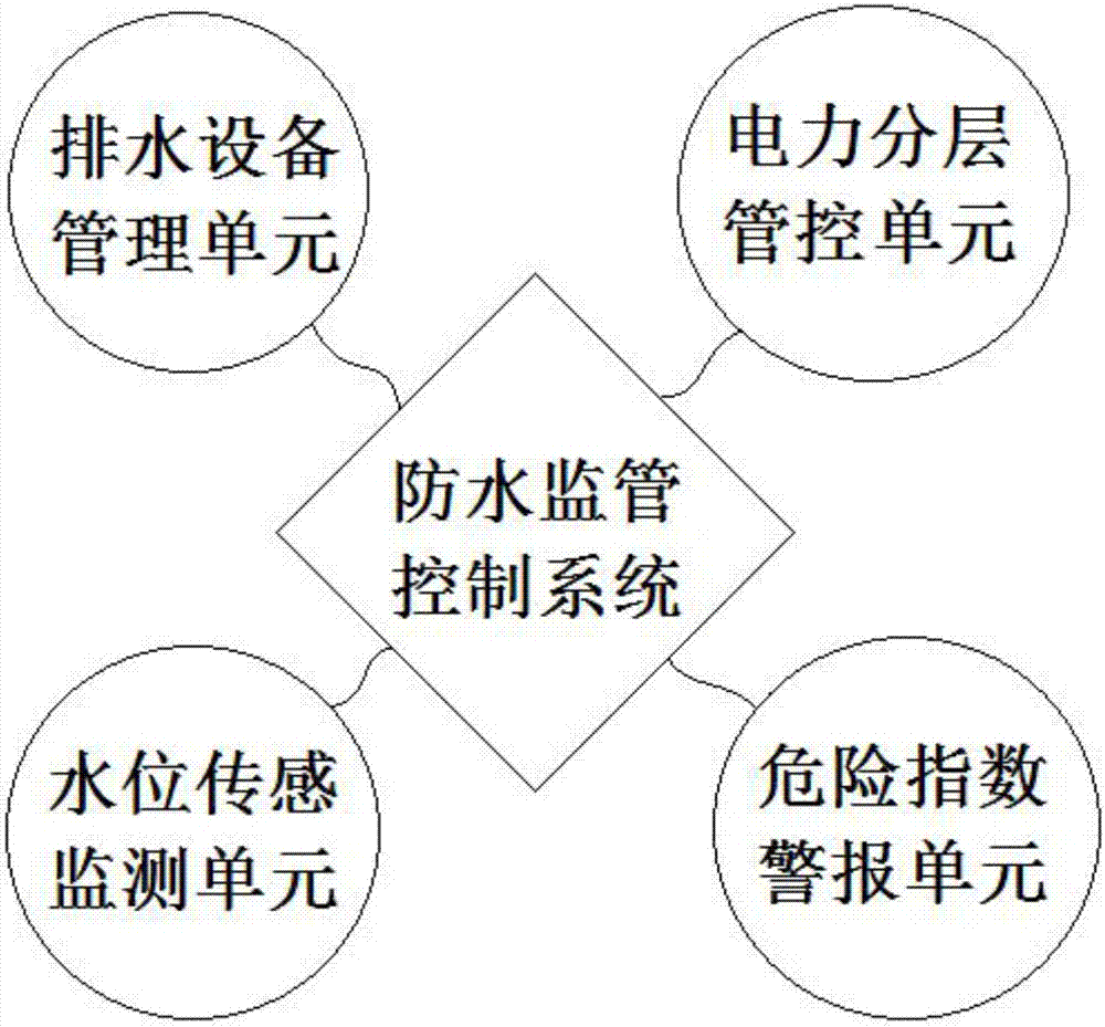 一種地下室防水安全監(jiān)管控制系統(tǒng)的制造方法與工藝