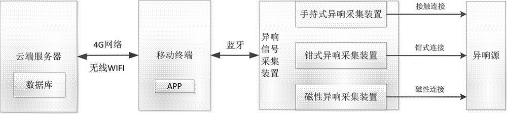 基于移动智能终端的汽车异响诊断装置和诊断方法与流程