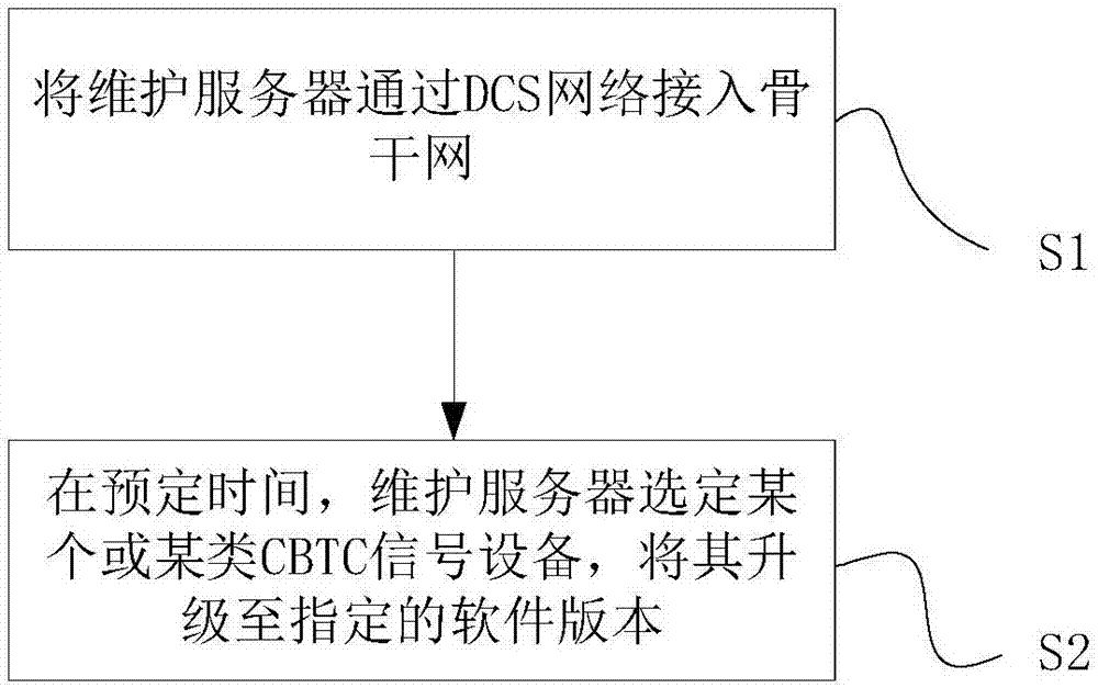 一種基于網(wǎng)絡(luò)的CBTC信號設(shè)備遠(yuǎn)程燒寫方法與流程