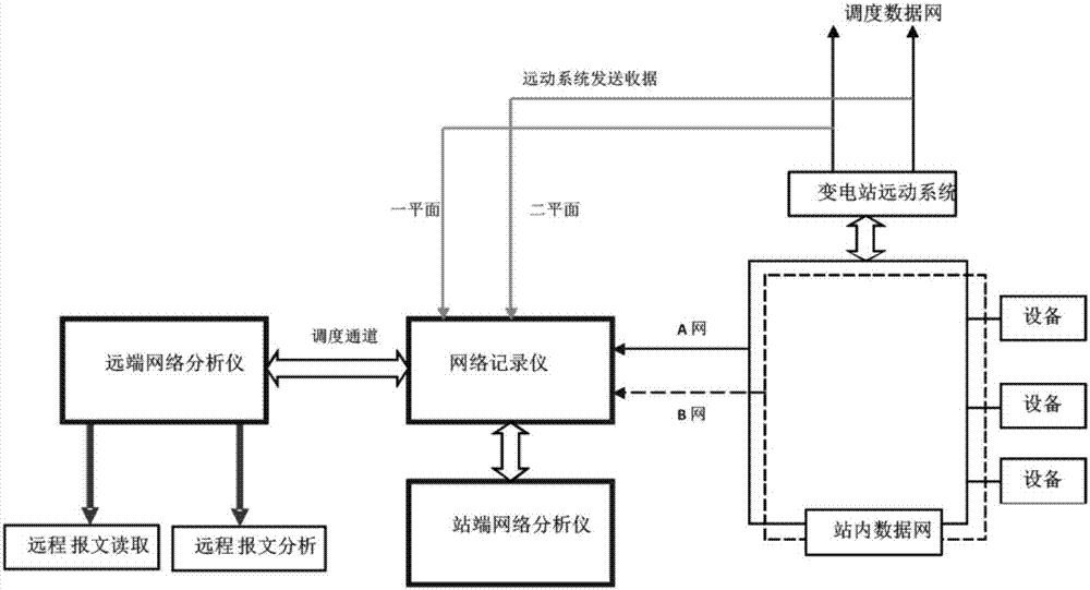 一種適用于調(diào)度自動(dòng)化網(wǎng)絡(luò)分析的故障定位系統(tǒng)及方法與流程