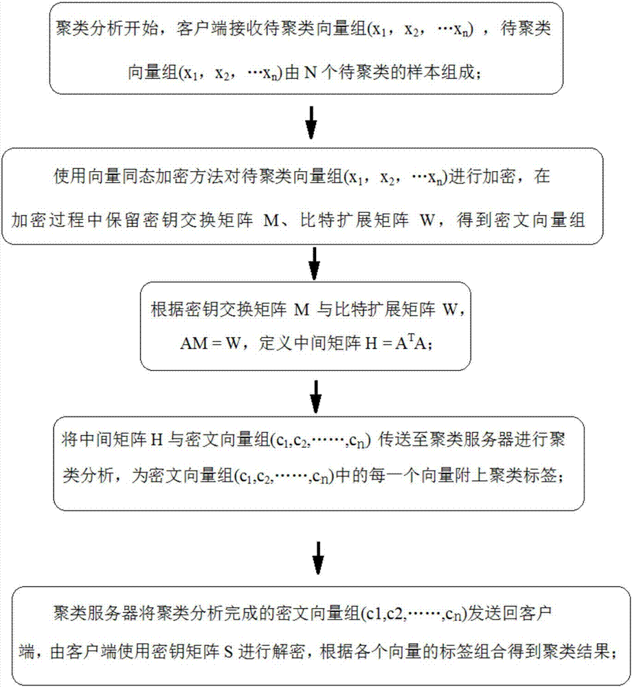 一種基于向量同態加密的隱私保護層次聚類方法與流程