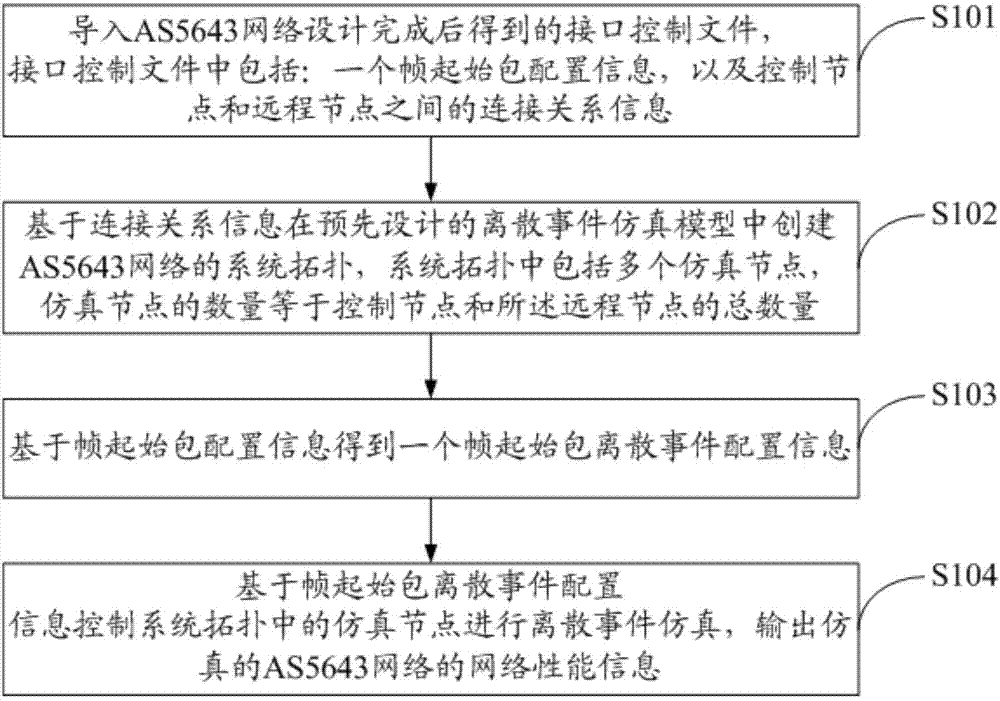 一種AS5643網(wǎng)絡(luò)仿真方法及系統(tǒng)與流程