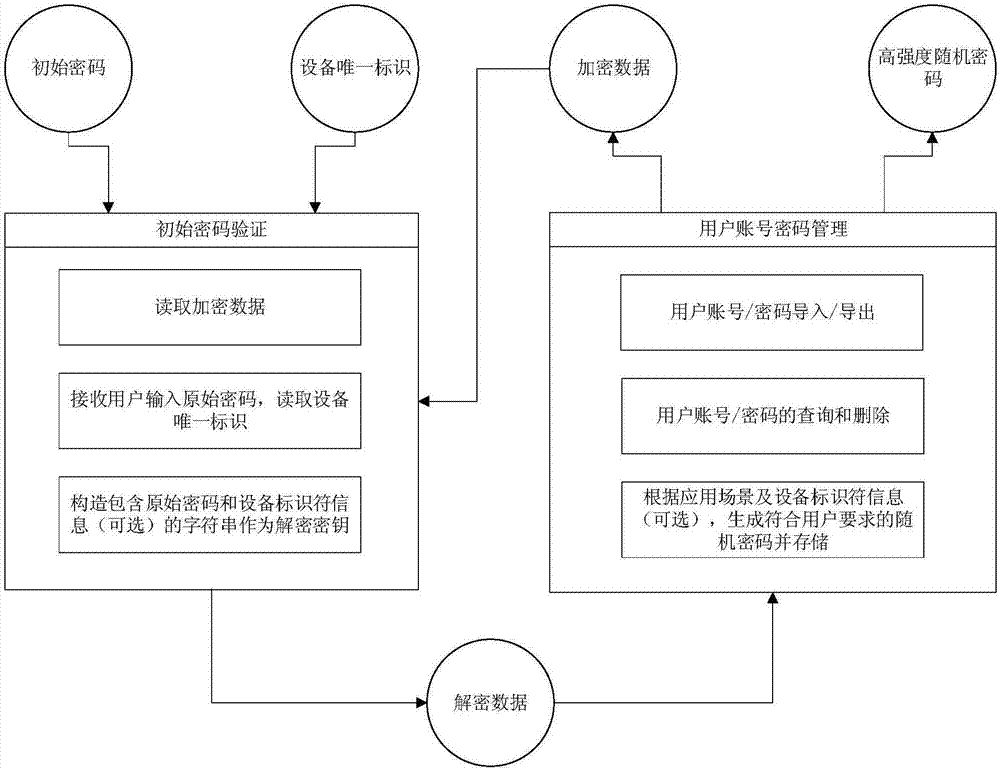 基于改良AES的個人密碼生成和管理方法與流程