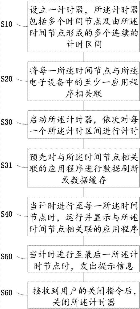 電子設(shè)備中計時器的實現(xiàn)方法、裝置及電子設(shè)備與流程