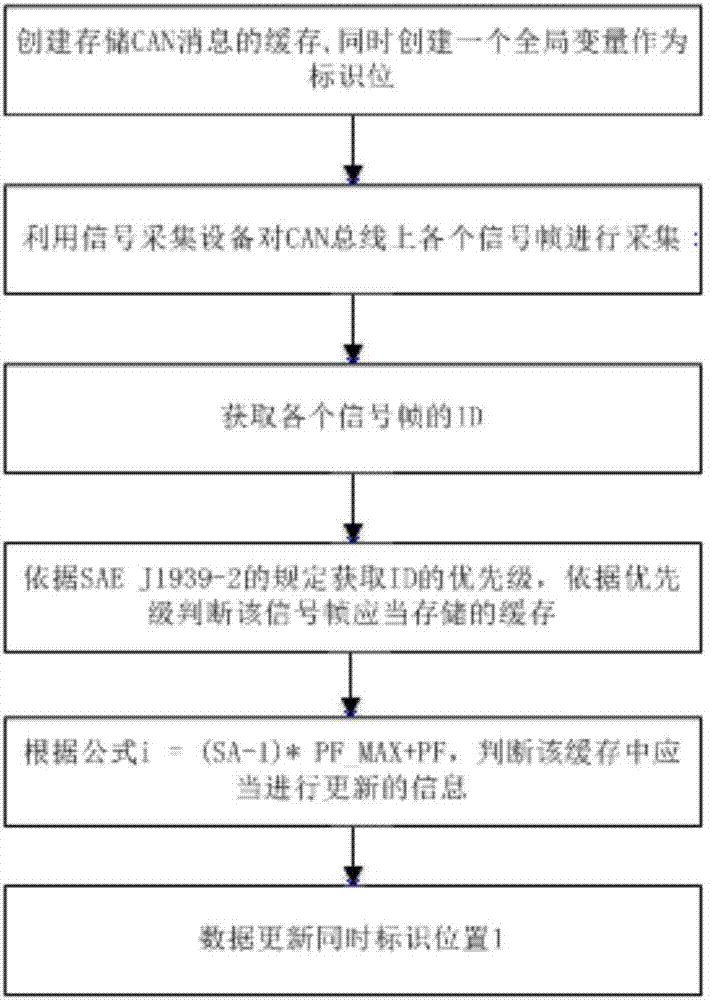 多路CAN报文实时接收的软件实现方法与流程