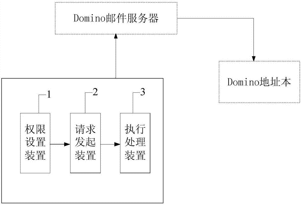 Domino郵件系統(tǒng)地址本權(quán)限處理裝置及方法與流程