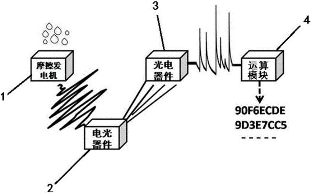 一种基于摩擦发电机的随机数产生器及随机数产生方法与制造工艺