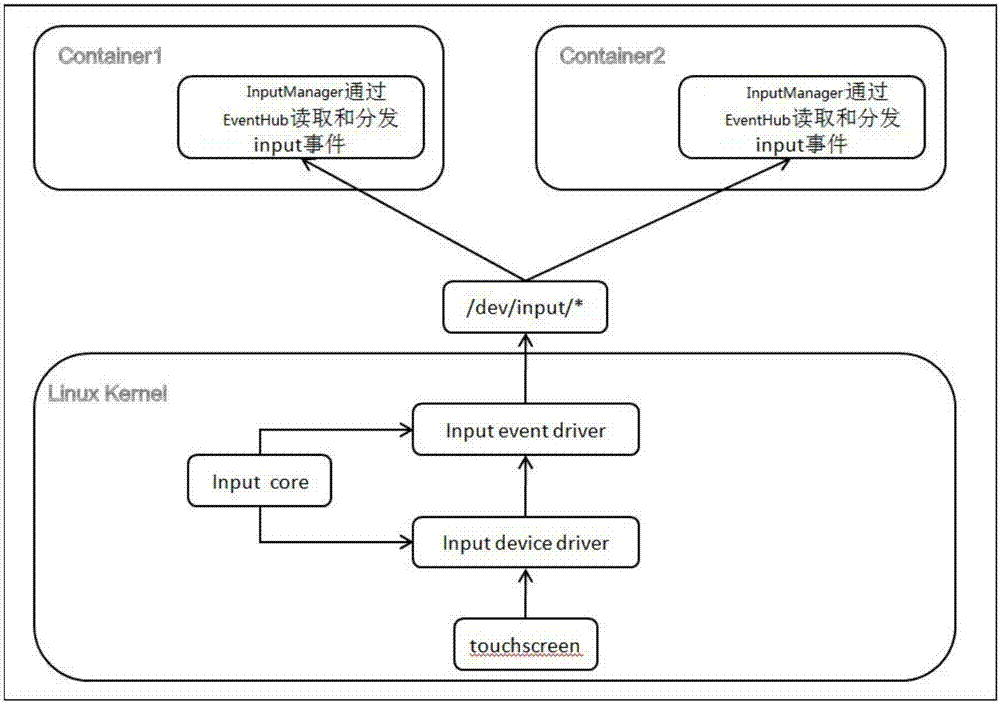 一种基于android容器的输入设备隔离方法与流程