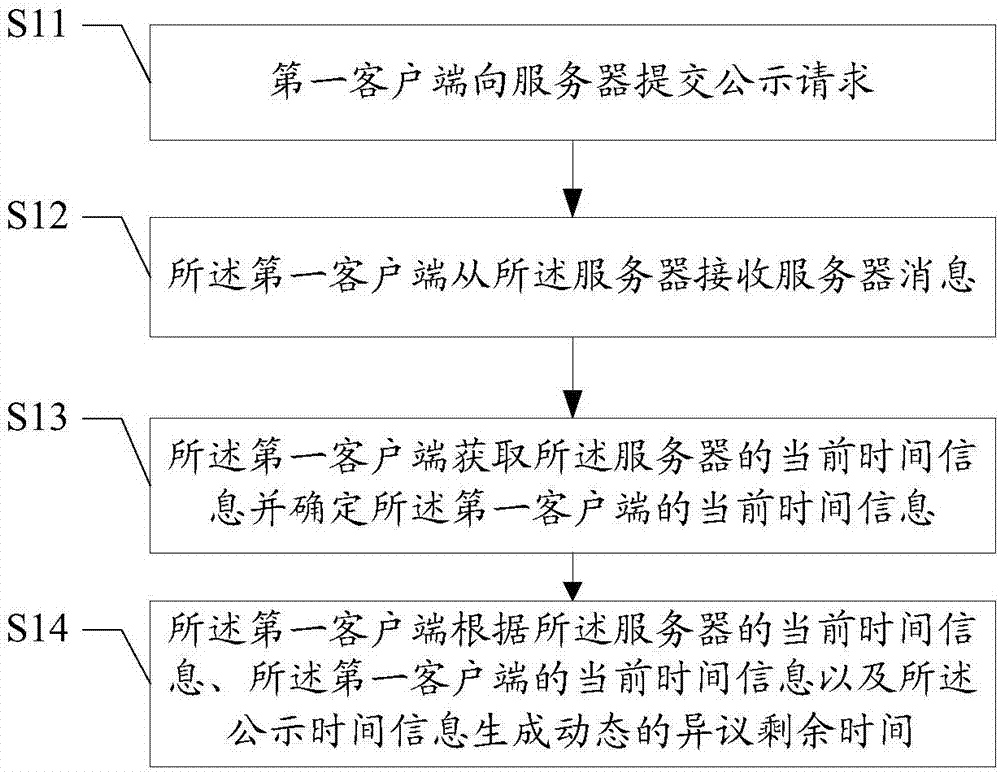 一種信息公示方法及系統(tǒng)與流程