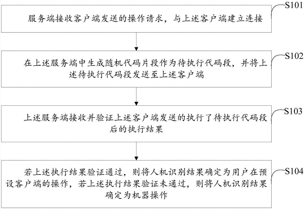 一種人機識別方法、服務端、客戶端及人機識別系統(tǒng)與流程