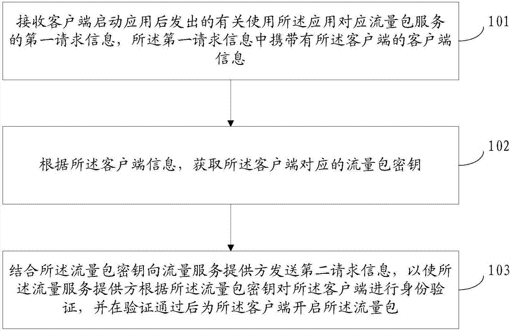 一種客戶端身份驗證方法與裝置與流程