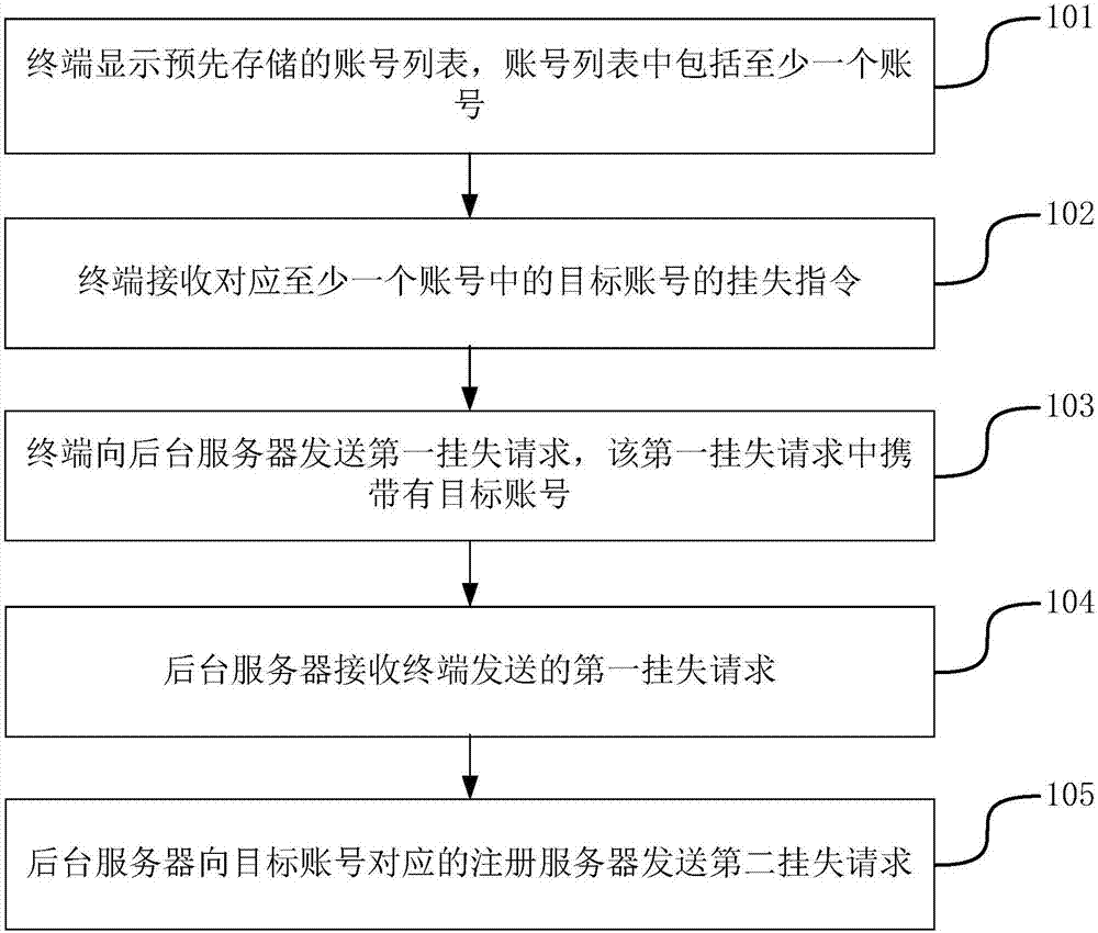 一種賬號(hào)掛失的方法和裝置與流程