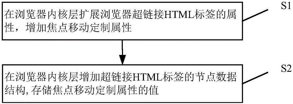 一種擴展瀏覽器焦點移動定制屬性及實現(xiàn)焦點移動的方法與制造工藝