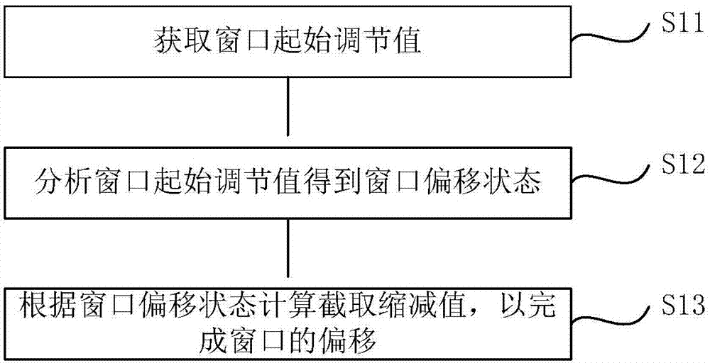 窗口的偏移方法及裝置與流程