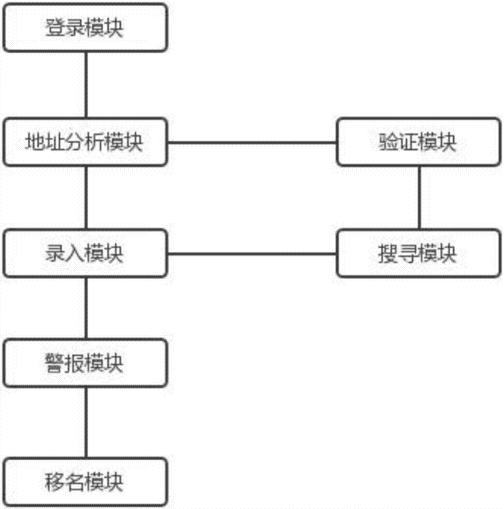 一種路由器登錄的警報(bào)方法和系統(tǒng)與流程