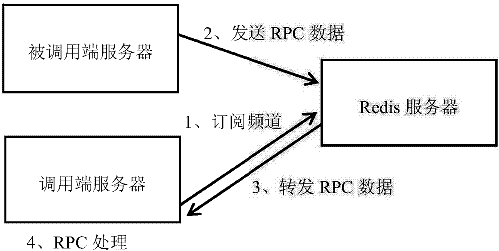 一種基于Redis的RPC通信方法與流程